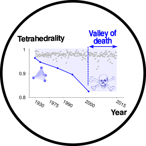 Average tetrahedrality of Si atoms in all existing zeolite structures vs discovery year of the zeolites indicates a historical valley of death since the new millenium.