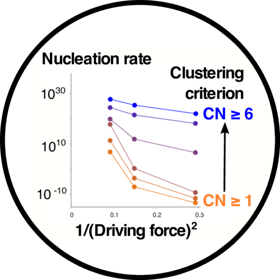Nucleation rate vs inverse chemical potential driving force goes up as the clustering criterion gets more stringent.