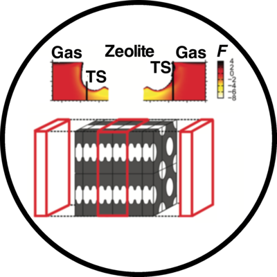 2-dimensional free energy landscape of methane moving between gas phase and zeolite space.