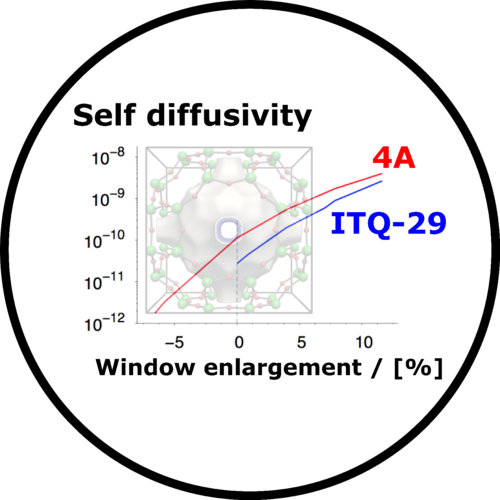 Self diffusivity of methane vs relative window enlargement in 4A and ITQ-29 (two LTA-type zeolites).